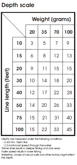 Table of Diving Rates